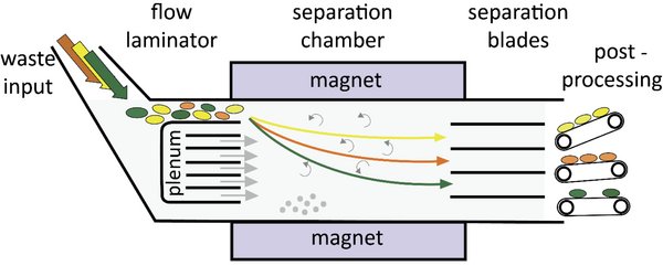 Improving Plastic Waste Separation With Magnetic Fields